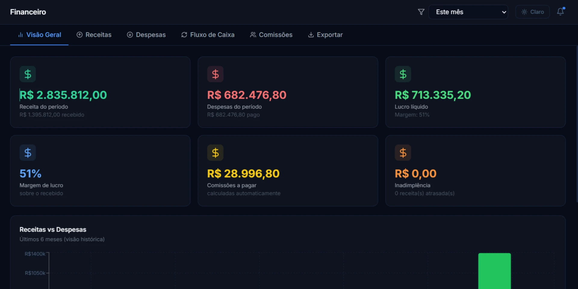 Painel financeiro da Synco